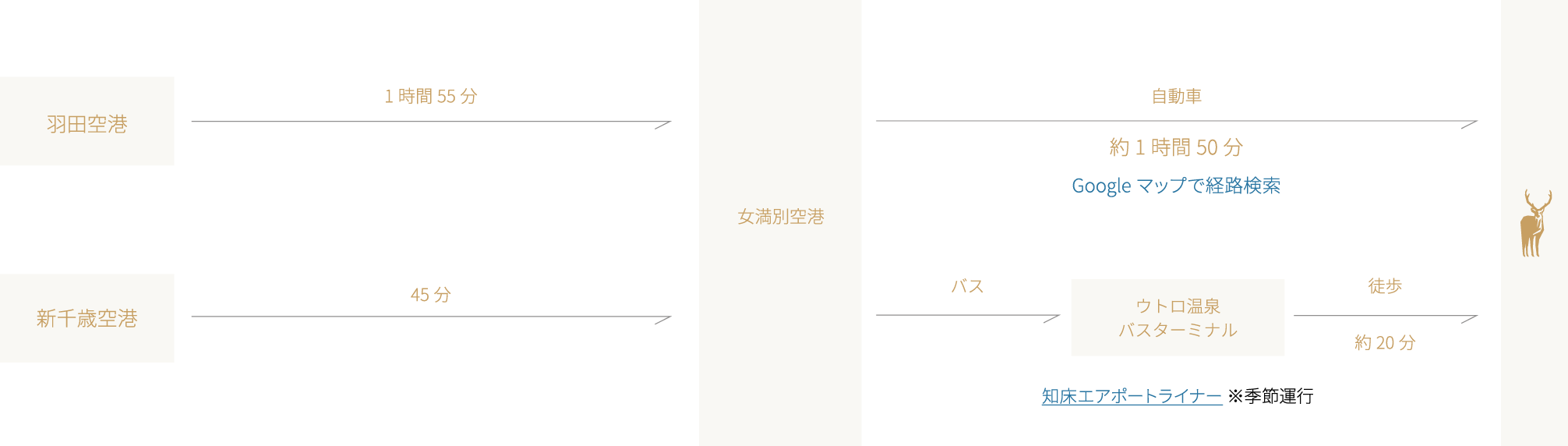 主要空港からウトロまでの行き方