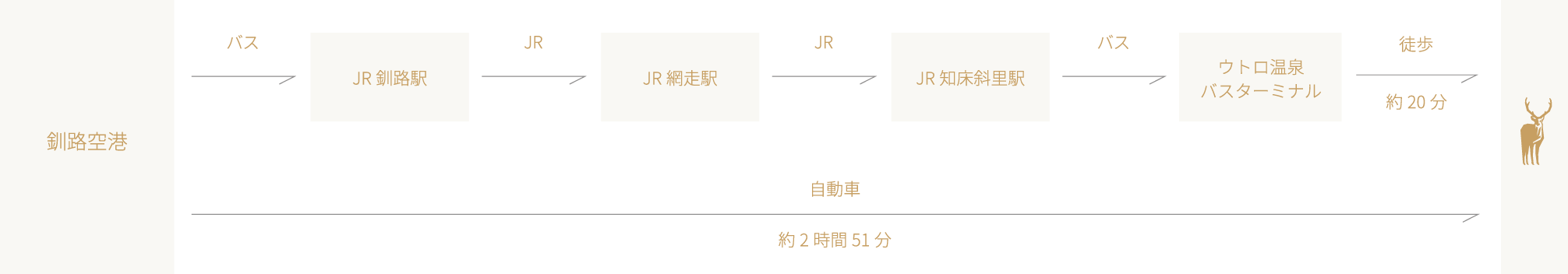 道内空港からウトロまでの行き方