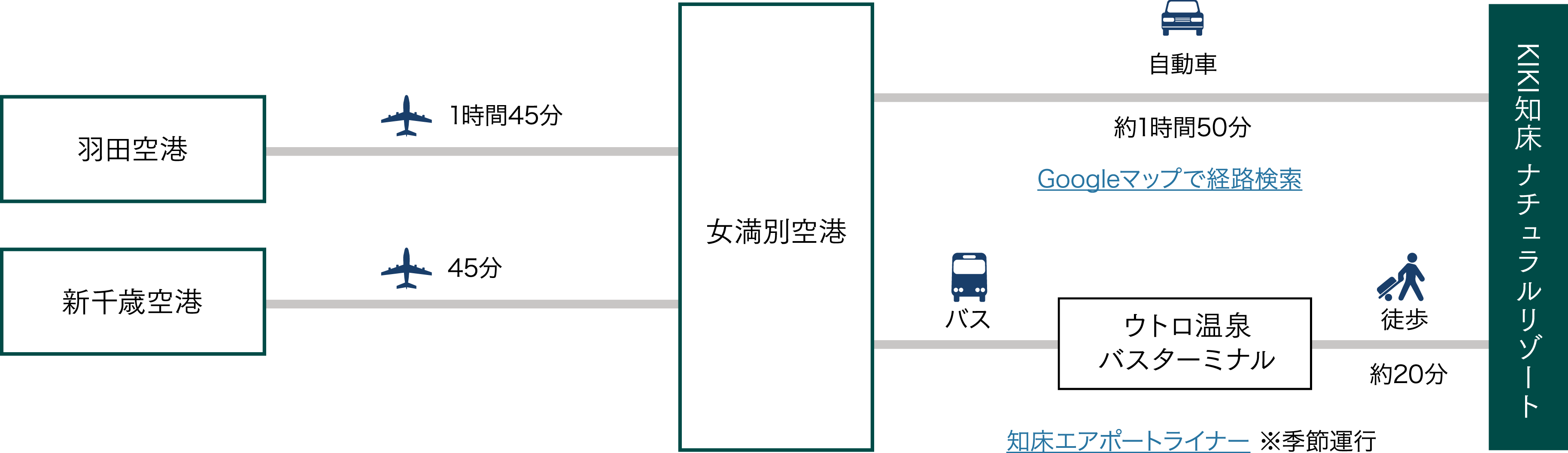 飛行機で行く