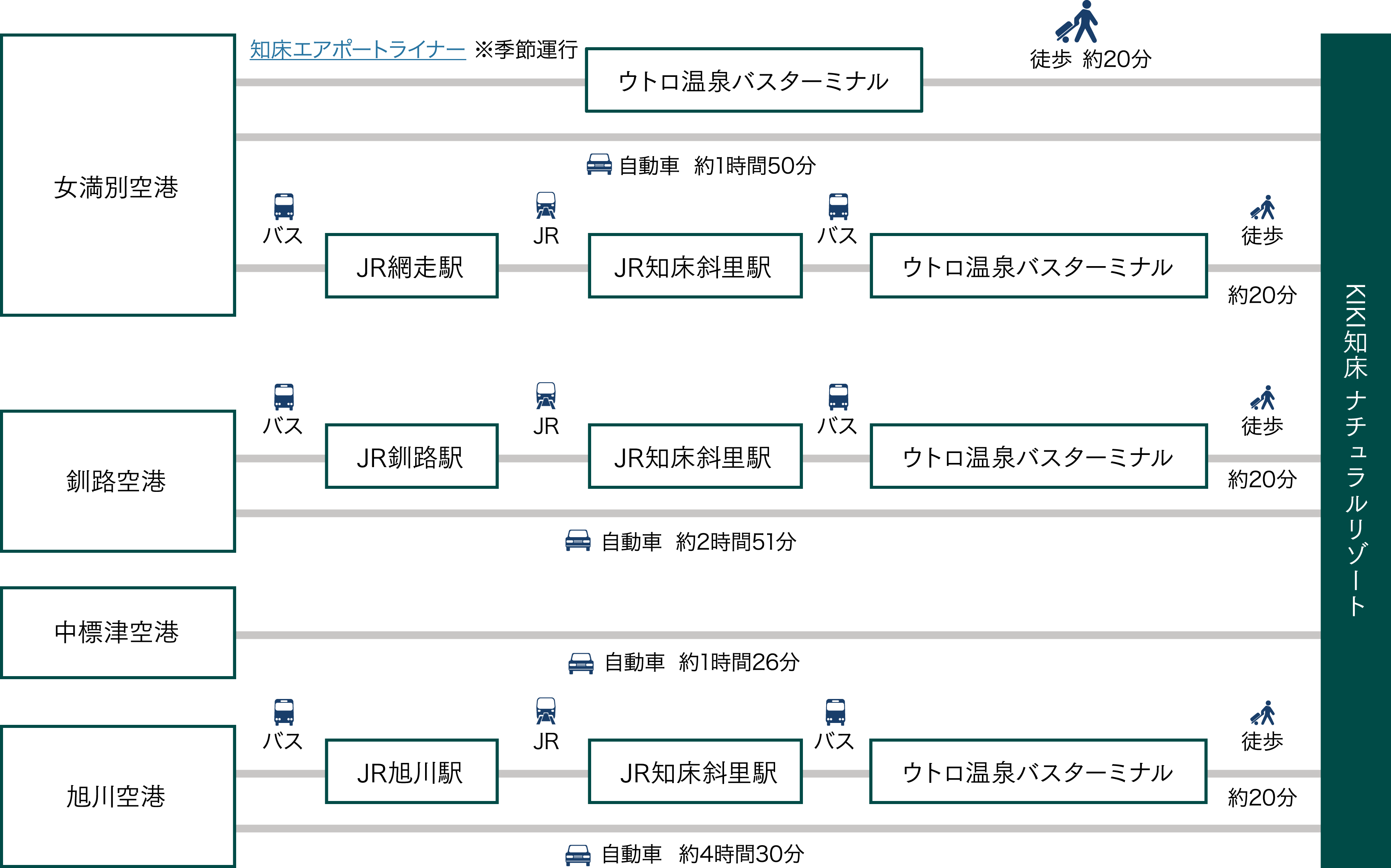 道内空港からウトロへ行く